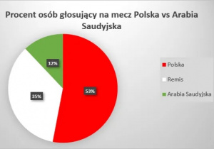 Diagram uczniowskich obstawień w meczu Polska- Arabia Saudyjska.